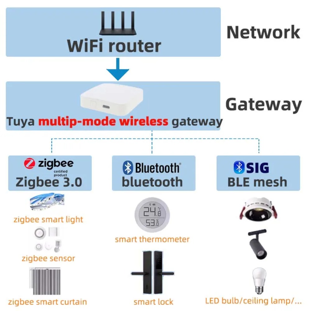Wireless Multi-mode Smart Gate - đánh giá và giá Matter Hub Thread