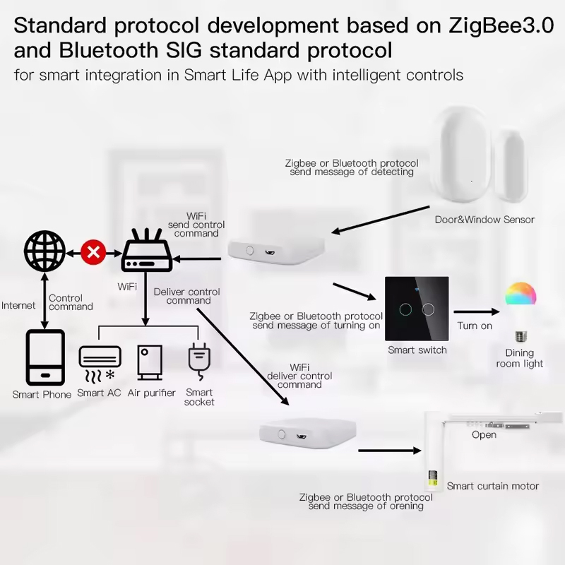 MOES Tuya ZigBee3.0 Smart Hub, - đánh giá và giá Matter Hub Thread
